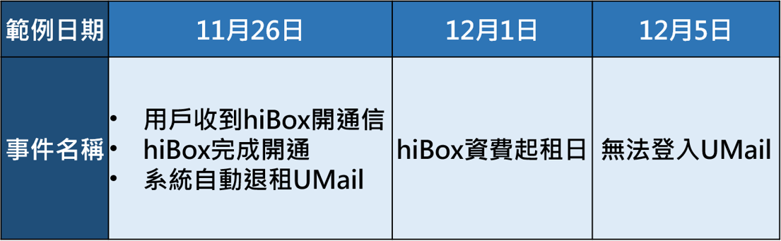 系統自動開通hiBox全能信箱並同步退租uMail舊平台帳戶